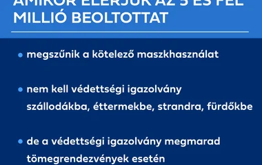 5,5 millió beoltottnál újabb enyhítések jönnek