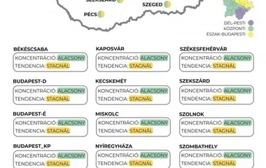 Továbbra is alacsony a koronavírus koncentrációja