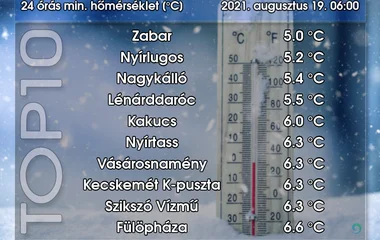 Hideg rekordhoz közeli hőmérséklet volt ma reggel több megyei településen