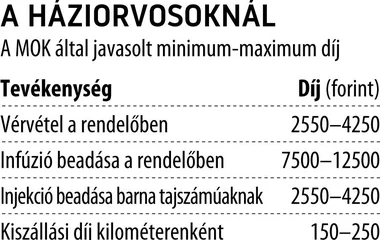 November 1-től változhat a háziorvosi beavatkozások ára