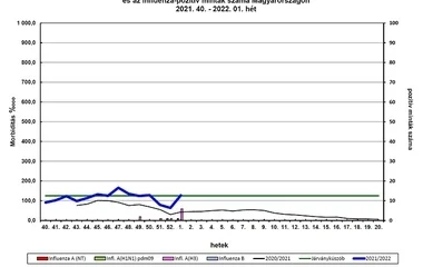 Nincs még influenzajárvány