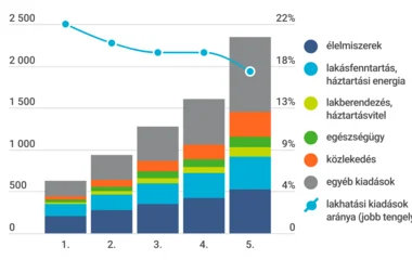 Magyarországon a háztartási kiadások 22,6 százalékát tette ki a lakhatás